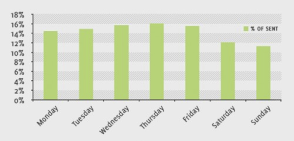 best-time-to-send-emails