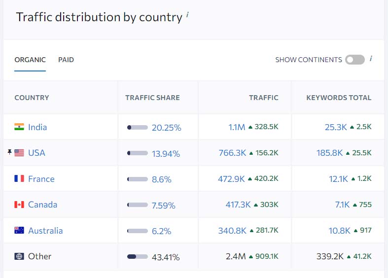 dalle-2-traffic-distribution-by-country